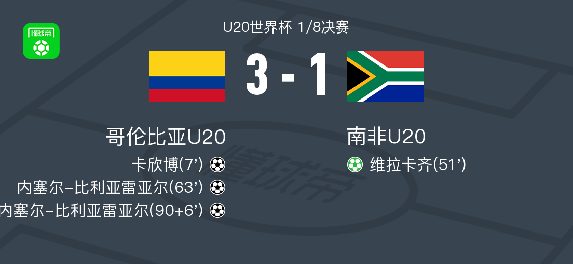 哥伦比亚U20 3-1南非U20,内塞尔-比利亚雷亚尔两球,卡欣博破门