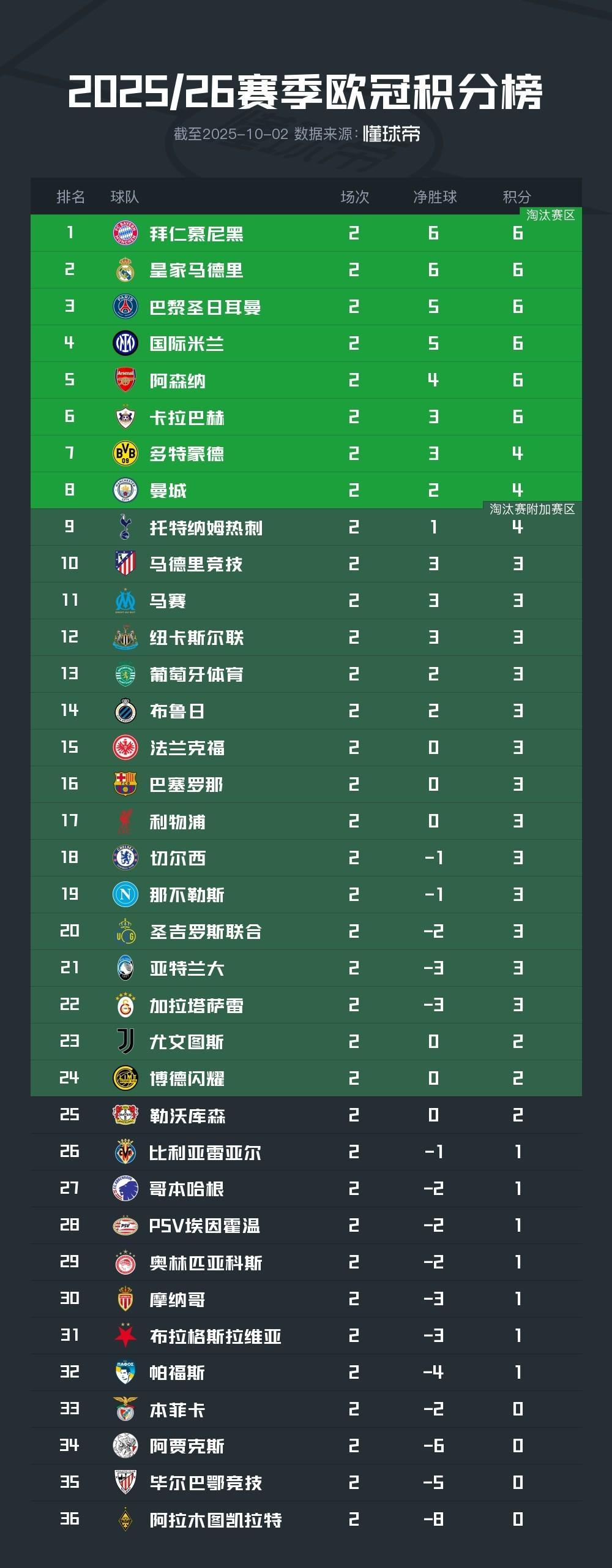 一匹黑马,卡拉巴赫是六支两连胜球队中唯一一个非五大联赛球队